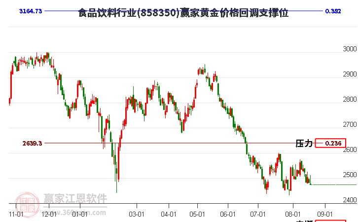 食品饮料行业黄金价格回调支撑位工具