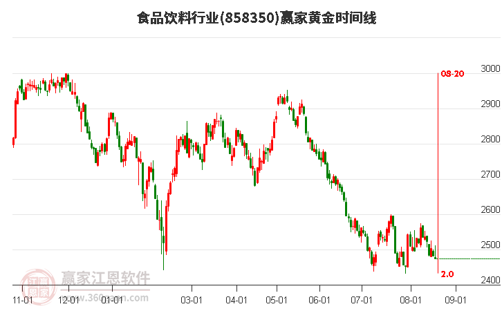 食品饮料行业黄金时间周期线工具