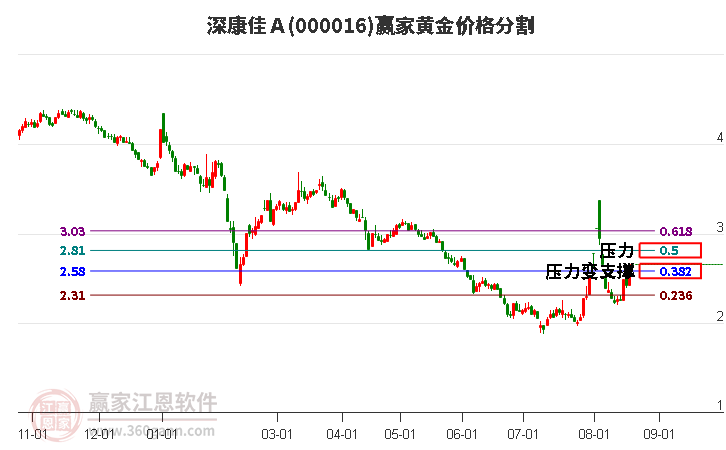 000016深康佳Ａ黄金价格分割工具