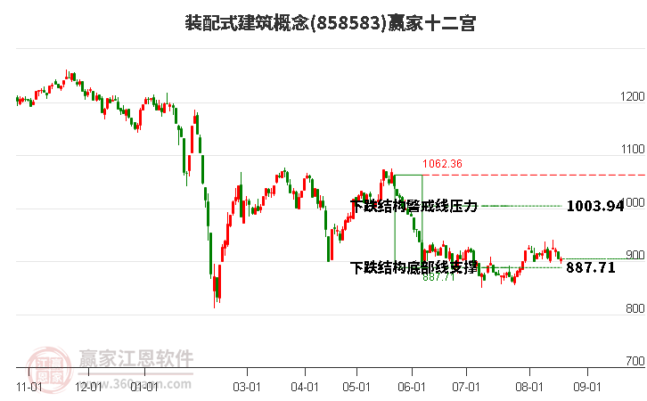 858583装配式建筑赢家十二宫工具