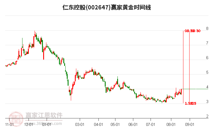002647仁東控股黃金時(shí)間周期線工具