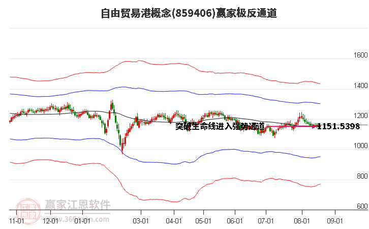 859406自由贸易港赢家极反通道工具