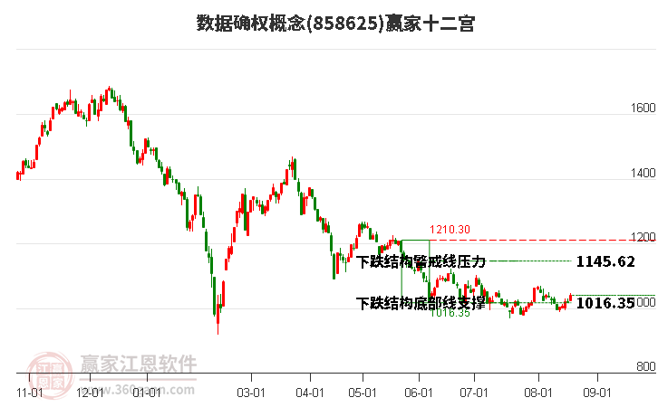 858625数据确权赢家十二宫工具