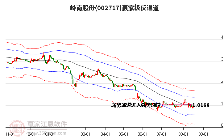 002717岭南股份 赢家极反通道工具