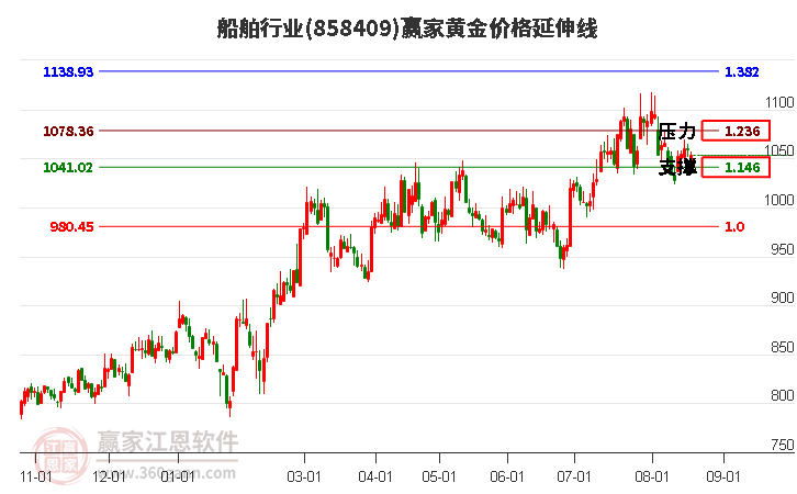 船舶行业黄金价格延伸线工具