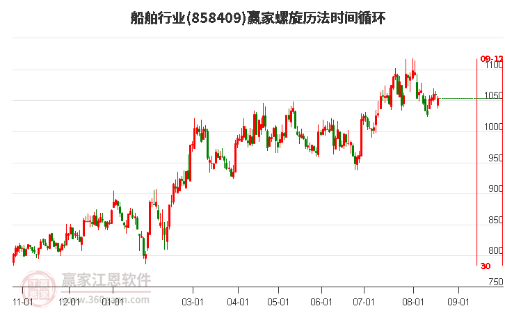 船舶行业螺旋历法时间循环工具