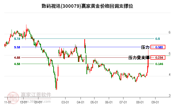 300079数码视讯黄金价格回调支撑位工具