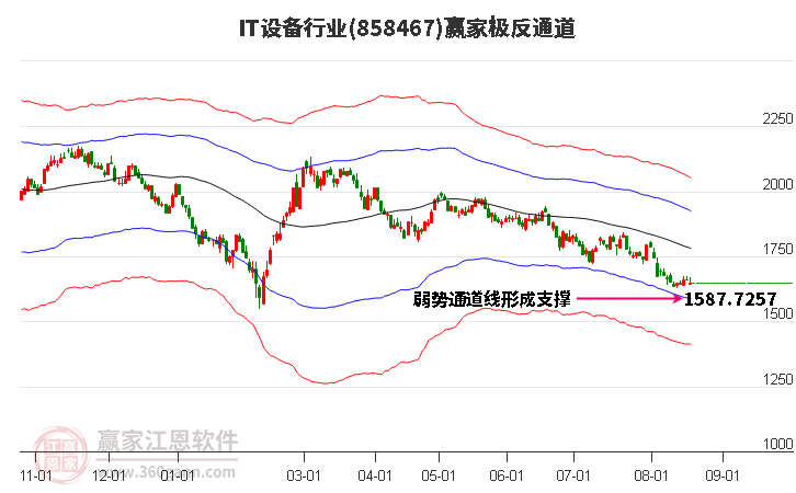 858467IT设备赢家极反通道工具