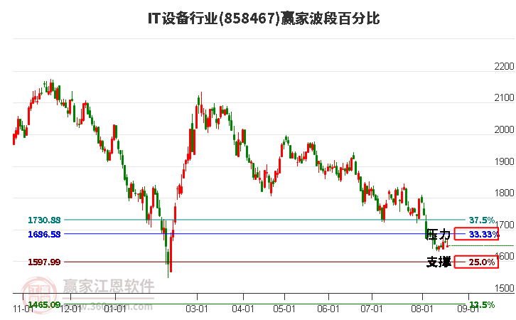 IT设备行业波段百分比工具