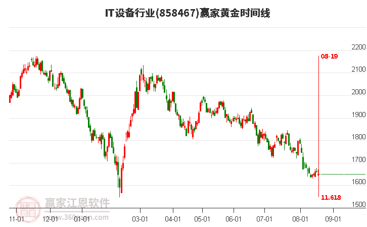 IT设备行业黄金时间周期线工具