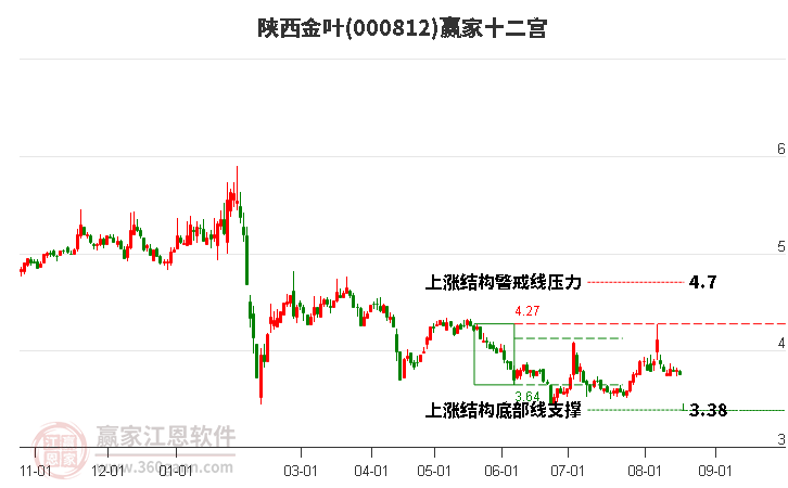 000812陕西金叶赢家十二宫工具