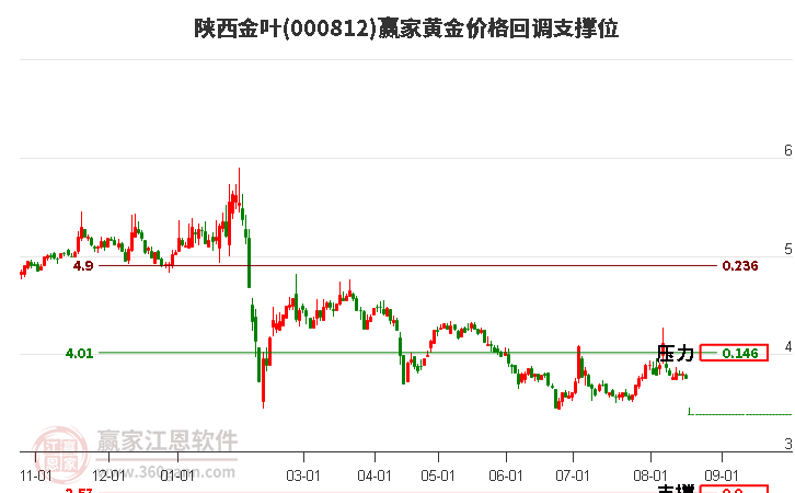 000812陕西金叶黄金价格回调支撑位工具