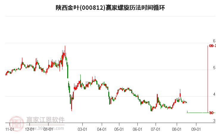 000812陕西金叶螺旋历法时间循环工具