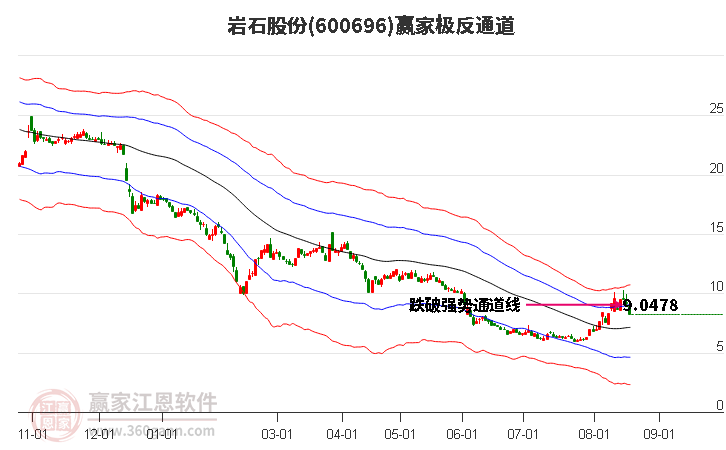 600696巖石股份贏家極反通道工具
