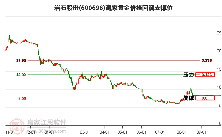 600696巖石股份黃金價格回調(diào)支撐位工具