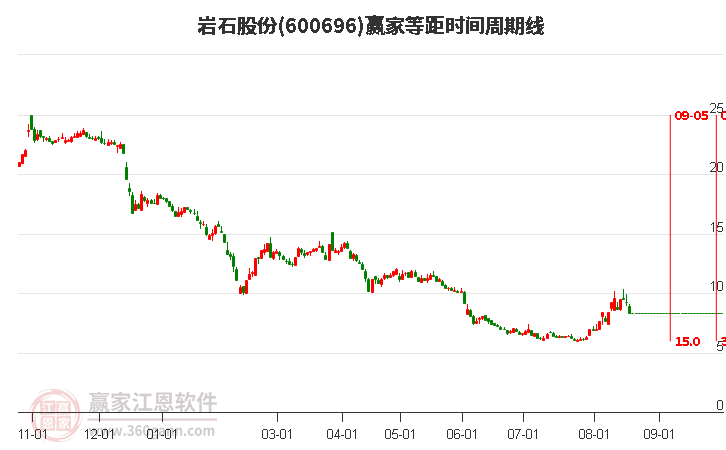 600696巖石股份等距時間周期線工具