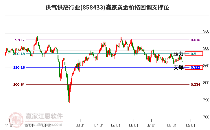 供气供热行业黄金价格回调支撑位工具