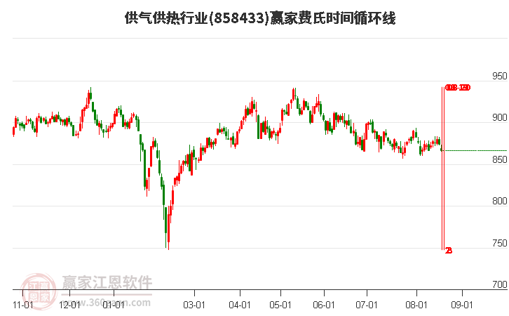 供气供热行业费氏时间循环线工具