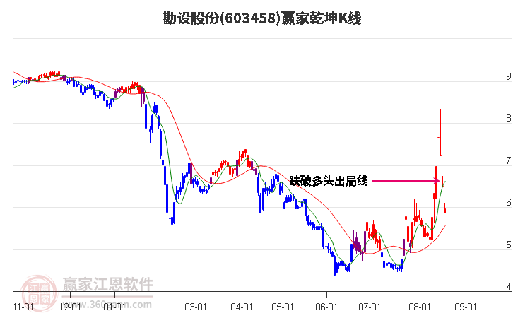 603458勘设股份赢家乾坤K线工具