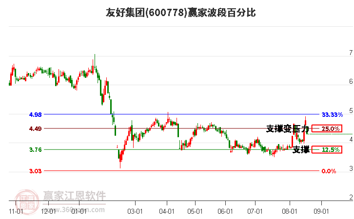 600778友好集团波段百分比工具