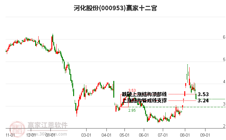 000953河化股份赢家十二宫工具