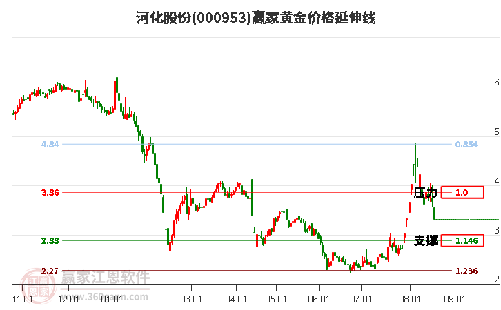 000953河化股份黄金价格延伸线工具