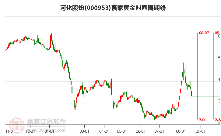 000953河化股份黄金时间周期线工具