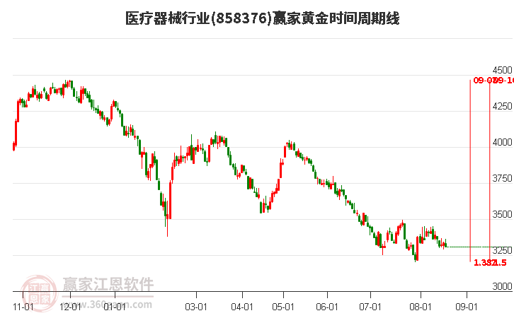 医疗器械行业黄金时间周期线工具