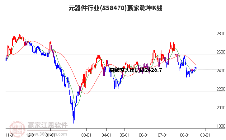 858470元器件赢家乾坤K线工具