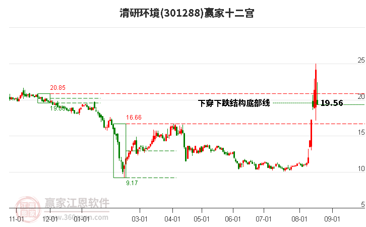 301288清研环境赢家十二宫工具