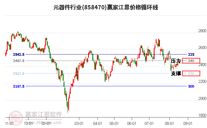 元器件行业江恩价格循环线工具