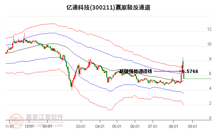 300211亿通科技赢家极反通道工具