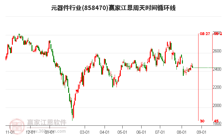 元器件行业江恩周天时间循环线工具