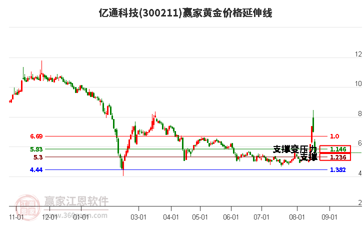 300211亿通科技黄金价格延伸线工具