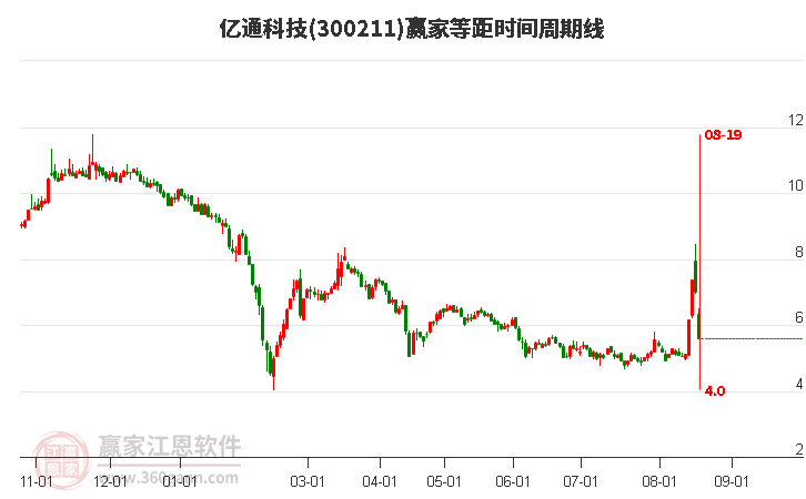 300211亿通科技等距时间周期线工具