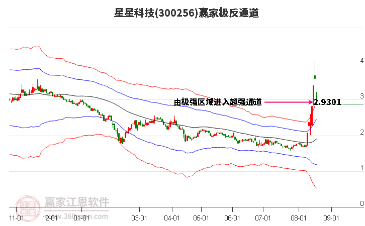 300256星星科技赢家极反通道工具