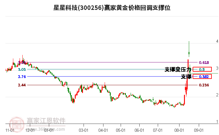 300256星星科技黄金价格回调支撑位工具