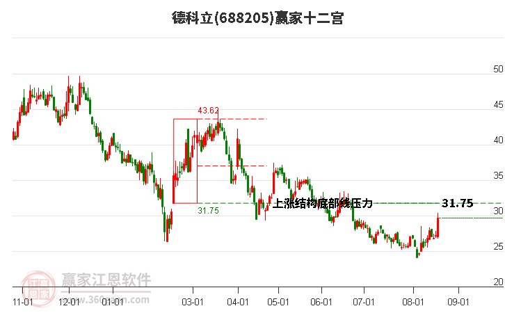 688205德科立赢家十二宫工具