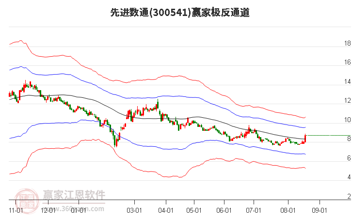 300541先进数通赢家极反通道工具