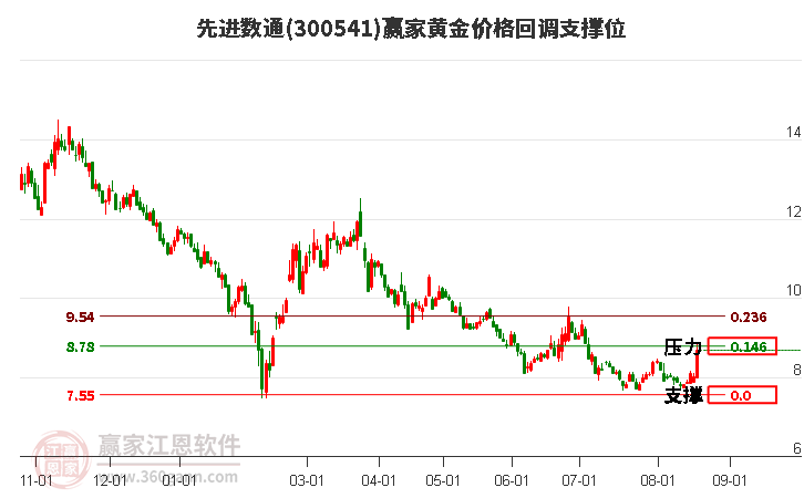 300541先进数通黄金价格回调支撑位工具