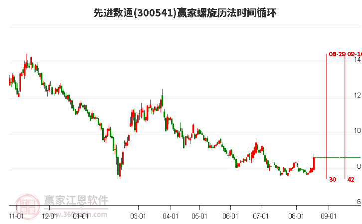 300541先进数通螺旋历法时间循环工具