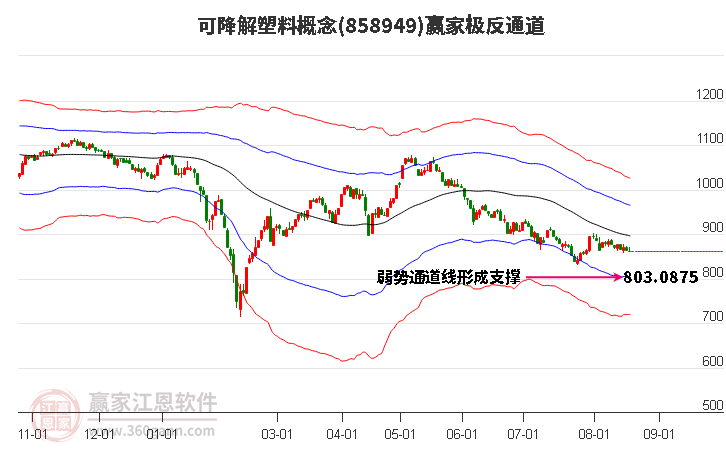 858949可降解塑料赢家极反通道工具