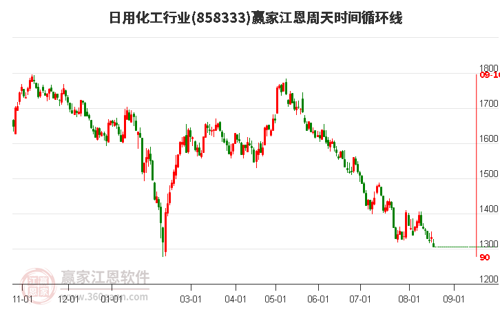 日用化工行业江恩周天时间循环线工具