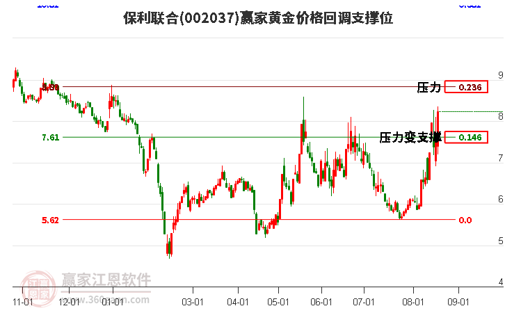 002037保利联合黄金价格回调支撑位工具