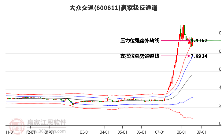 600611大众交通赢家极反通道工具