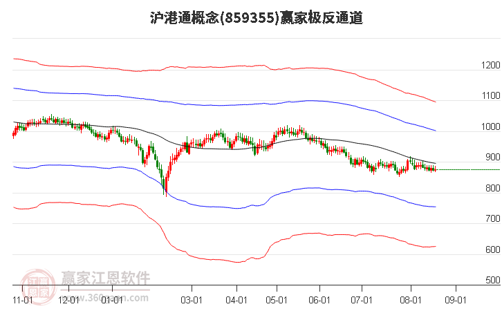 859355沪港通赢家极反通道工具