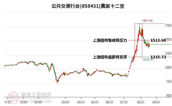 858431公共交通赢家十二宫工具