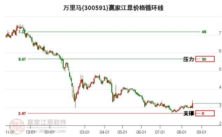 300591万里马江恩价格循环线工具