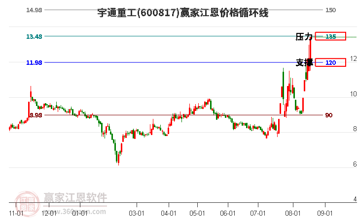 600817宇通重工江恩价格循环线工具