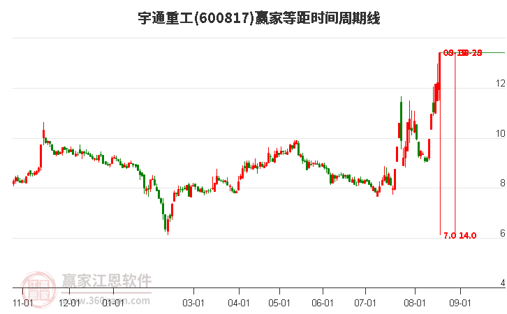 600817宇通重工等距时间周期线工具